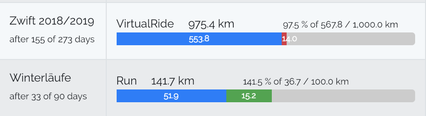 activity goals on dashboard